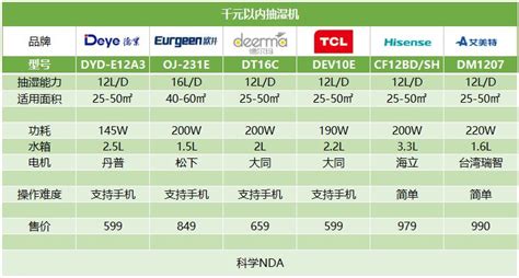 除濕機排名前十的品牌(工業除濕機排名前十的品牌)縮略圖
