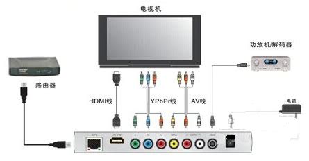 網(wǎng)絡(luò)播放器怎么連接電視機,網(wǎng)絡(luò)播放器怎么連接電視機圖縮略圖