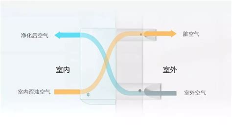 新風(fēng)系統(tǒng)使用三年后感受,新風(fēng)系統(tǒng)使用三年后感受壁掛式縮略圖