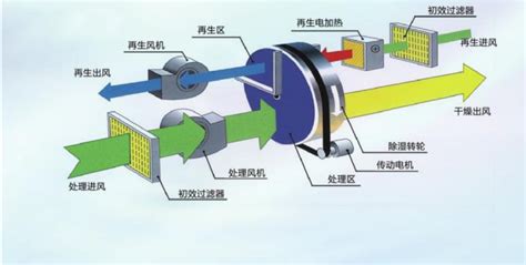 除潮濕機原理(除潮濕機多少錢一臺,家用)縮略圖