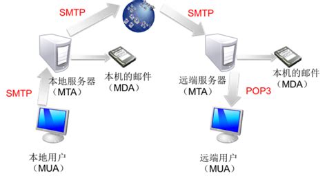 電子郵件服務(wù)器查詢,電子郵件接收服務(wù)器怎么查詢縮略圖