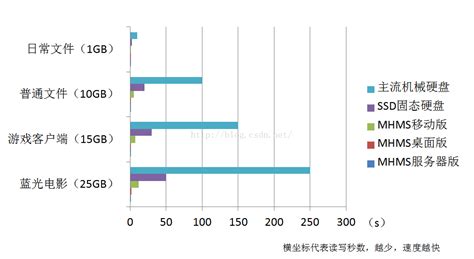 數(shù)據(jù)存儲(chǔ)設(shè)備數(shù)據(jù)讀寫速度最快的是(存儲(chǔ)設(shè)備中讀寫速度最快的是什么)縮略圖
