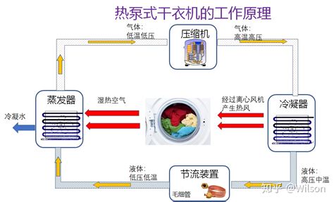 干衣機熱泵式(干衣機熱泵式推薦)縮略圖