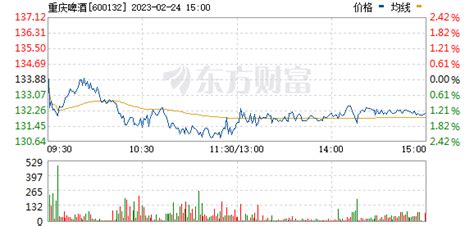 重慶啤酒股票明天預(yù)測,重慶啤酒股票明日最新走勢分析縮略圖