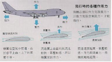 滑翔機的原理,雙翼滑翔機的原理縮略圖