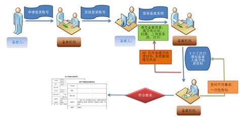 保健食品申報(bào)流程(保健食品申報(bào)流程怎么走)縮略圖