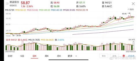 朗姿股票行情專(zhuān)家解析(朗姿股票最新走勢(shì))縮略圖