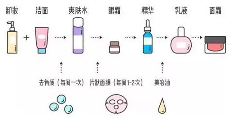 精華液和水乳使用順序,正確的護(hù)膚順序七步縮略圖