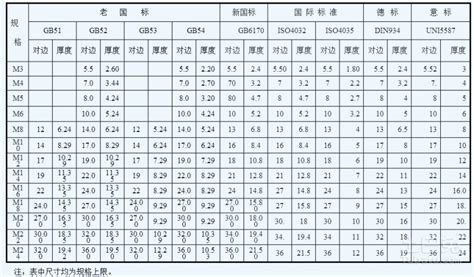 螺帽外形尺寸規(guī)格表(螺帽的型號和規(guī)格尺寸表)縮略圖