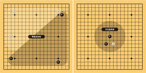 圍棋棋盤星位名稱,圍棋棋盤上9個黑色小圓點叫什么縮略圖