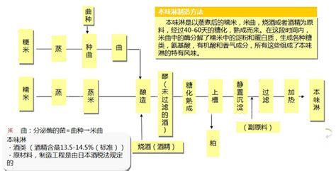 味淋可用什么代替,味淋可以用什么代替縮略圖