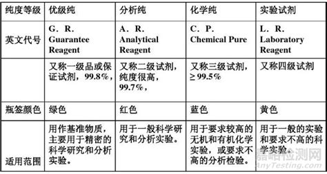 分析純 化學純 優級純 色譜純(分析純化學純和優級純的關系)縮略圖