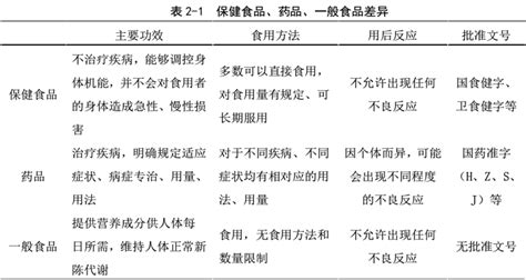 保健品和藥品的區(qū)別(保健品和藥品的區(qū)別標志圖片)縮略圖