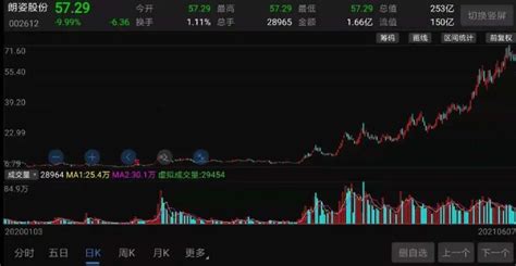 朗姿股票最新消息,朗姿股票股吧最新消息縮略圖