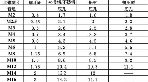 絲錐和鉆頭參數(shù)對(duì)照表(絲錐和鉆頭參數(shù)對(duì)照表教學(xué))縮略圖