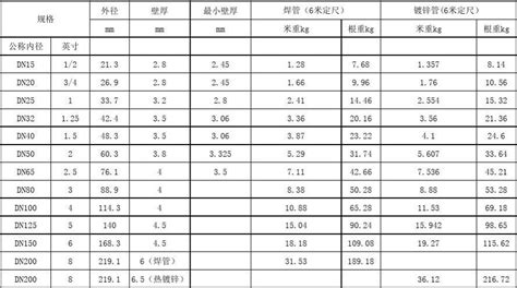 鍍鋅方管的規格型號表(鍍鋅方管的規格型號表重量)縮略圖