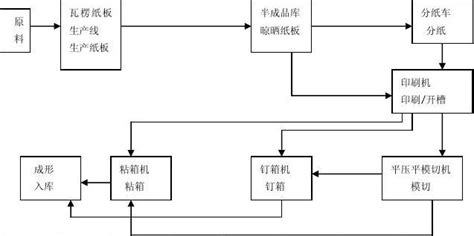 紙箱廠生產(chǎn)流程視頻,開一個紙箱廠需要多少錢縮略圖