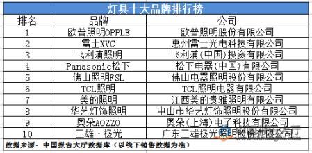 燈具品牌排行前十名(燈具品牌排行前十名吸頂燈)縮略圖