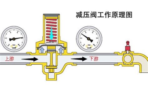 煤氣罐減壓閥如何調(diào)節(jié)(煤氣罐減壓閥如何調(diào)節(jié)最安全)縮略圖