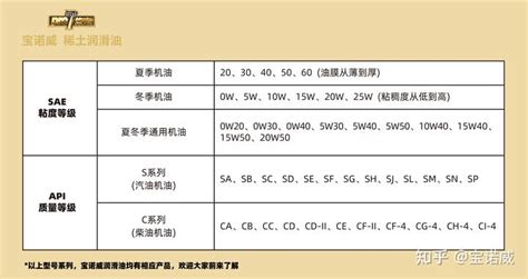 機(jī)油等級劃分,機(jī)油等級劃分標(biāo)準(zhǔn)縮略圖