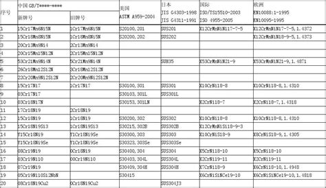 不銹鋼牌號有哪些,導(dǎo)磁不銹鋼牌號有哪些縮略圖