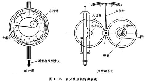 百分表的測量方法,百分表的測量方法視頻縮略圖
