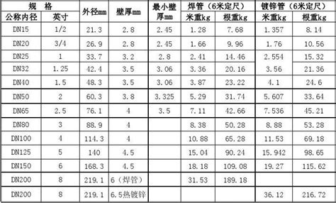 鍍鋅管價格今日報價表,鍍鋅管價格今日報價表大全縮略圖