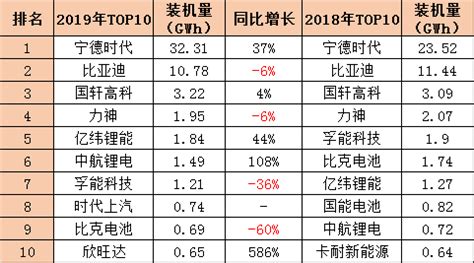 動(dòng)力電池公司排名(動(dòng)力電池公司排名30)縮略圖