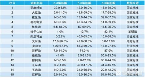 食用油的執(zhí)行標(biāo)準(zhǔn)(食用油的執(zhí)行標(biāo)準(zhǔn)號(hào)什么好)縮略圖