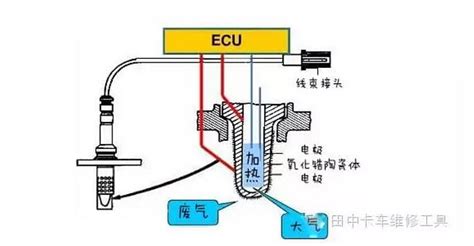氧傳感器的作用(氧傳感器的作用和原理)縮略圖