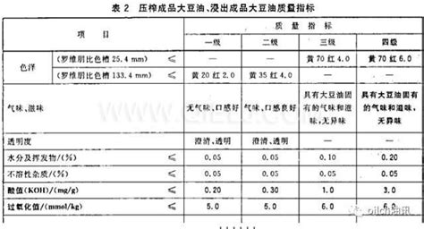 食用油的標(biāo)準(zhǔn)號(hào)對(duì)照表(食用油的產(chǎn)品標(biāo)準(zhǔn)號(hào)哪種最好)縮略圖