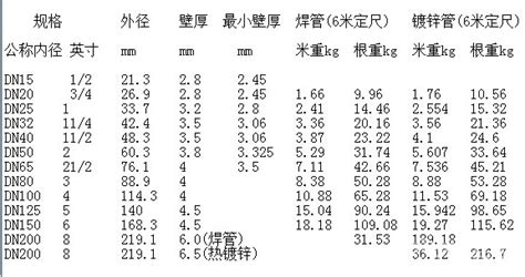 鍍鋅管厚度規格表,鍍鋅管厚度規格表大全縮略圖
