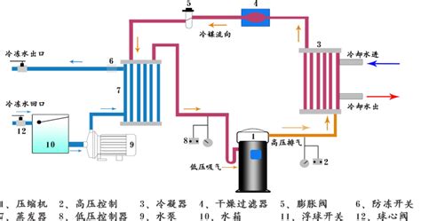冷水機(jī)組四大部件,冷水機(jī)組四大部件結(jié)構(gòu)圖縮略圖