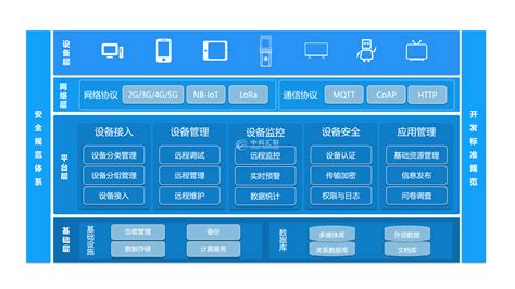 物聯(lián)網(wǎng)平臺,物聯(lián)網(wǎng)平臺是干什么的用的縮略圖