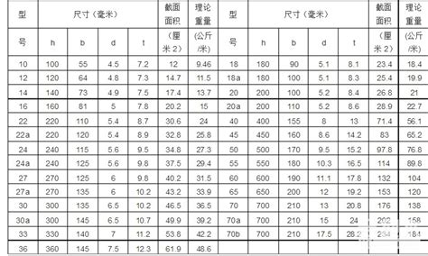 工字鋼理論重量表(工字鋼理論重量表怎么算出來的)縮略圖