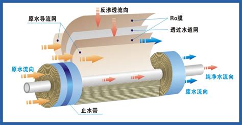 純水機反滲透膜清洗方法,純水機反滲透膜清洗方法視頻縮略圖