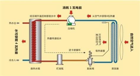 空氣能熱水器原理圖和工作原理(空氣能熱水器功率與匹數(shù)對照表)縮略圖