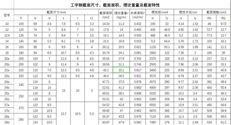 工字鋼型號尺寸與重量表價格(工字鋼型號尺寸與重量表價格圖)縮略圖