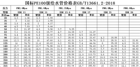 hdpe排水管規(guī)格型號(hào)表,hdpe承插式熱熔排水管縮略圖