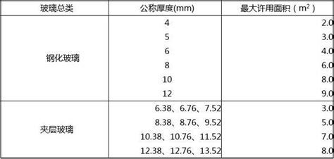 建筑玻璃應用技術規程(jgj113-2015),《建筑玻璃應用技術規程》最新縮略圖