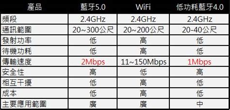 藍牙適配器5.0和5.3區別(藍牙適配器5.0和5.3區別大嗎)縮略圖