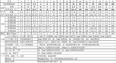 礦用電纜載流表一覽表(電纜載流對(duì)照表大全圖)縮略圖